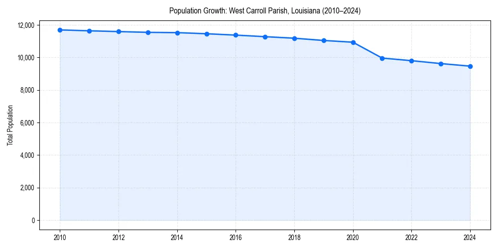 Population trends in 