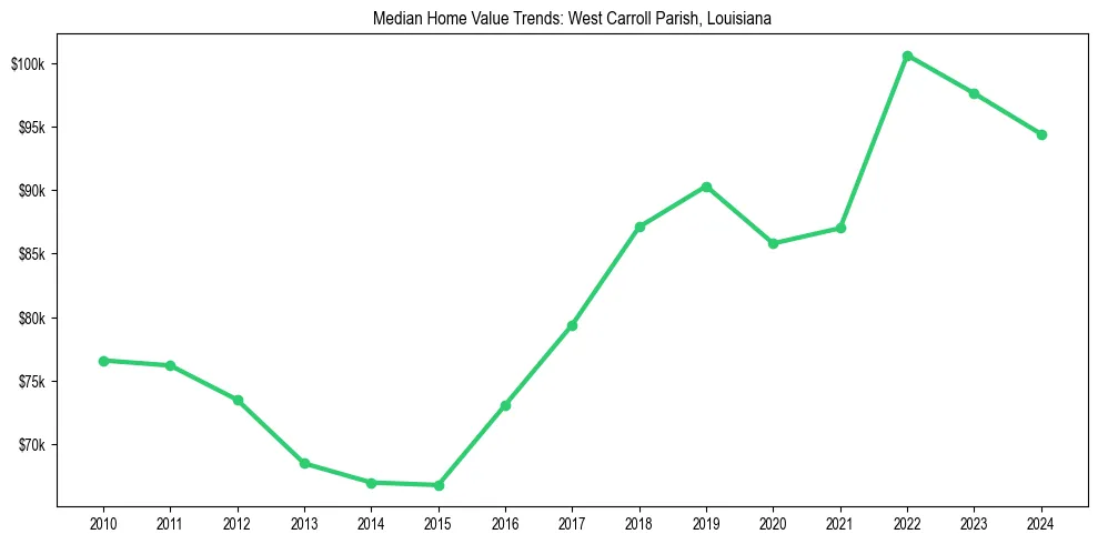 Median property value trends in 