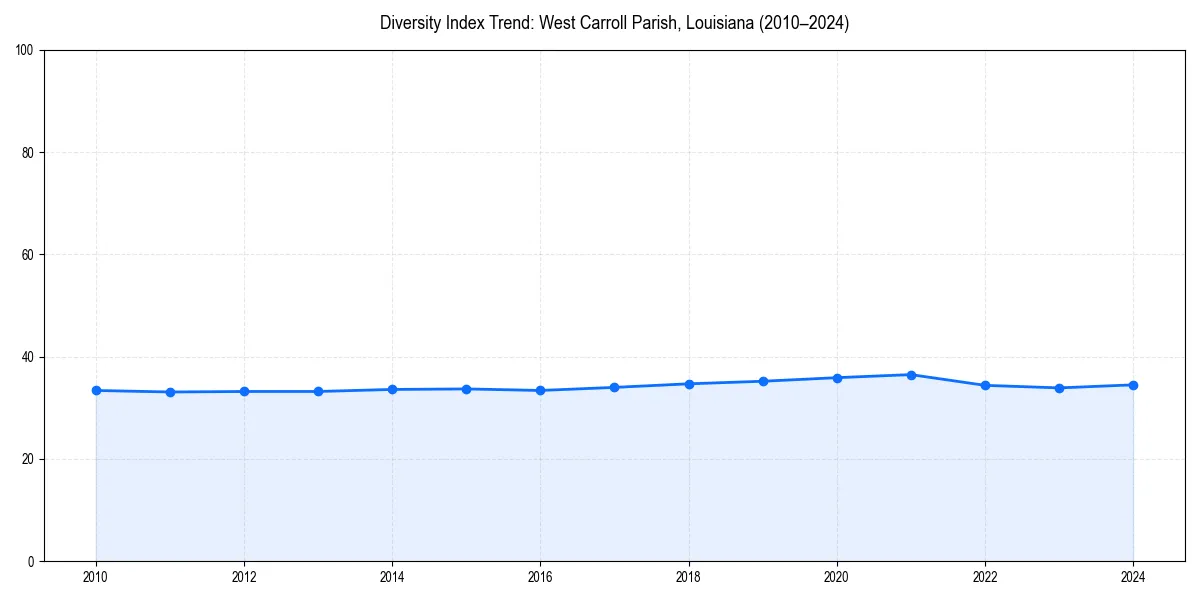Line chart showing diversity index trends for 