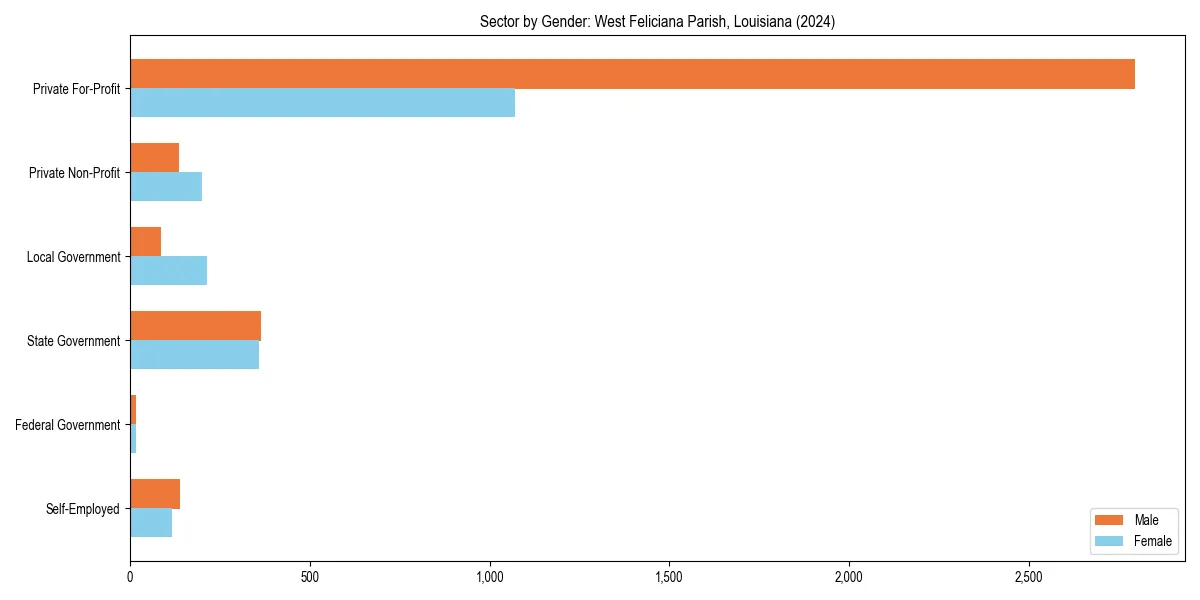 Employment sector breakdown by gender in 
