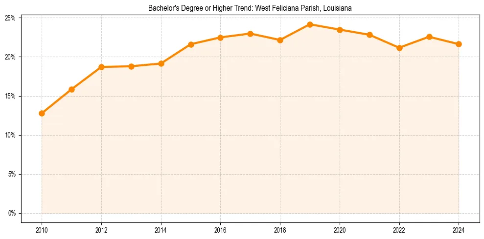 Trend chart showing bachelor degree growth in 