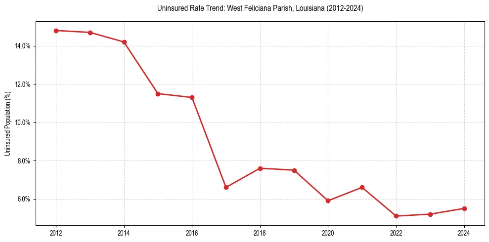 Uninsured trend chart for West Feliciana Parish, Louisiana