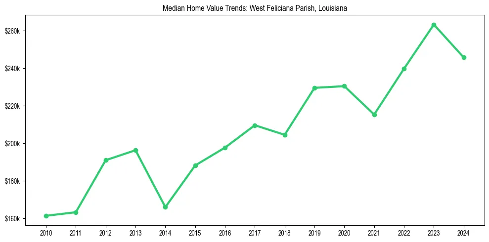 Median property value trends in 