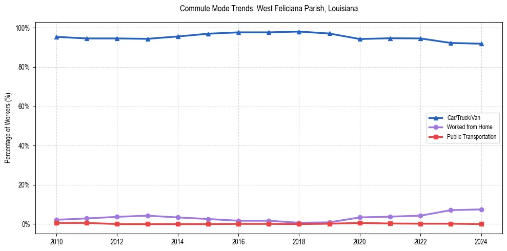 Transportation trends in West Feliciana Parish, Louisiana