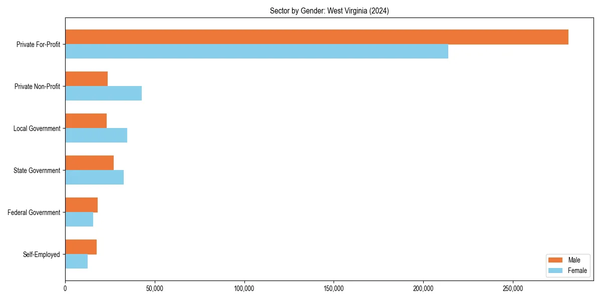 Employment sector breakdown by gender in 