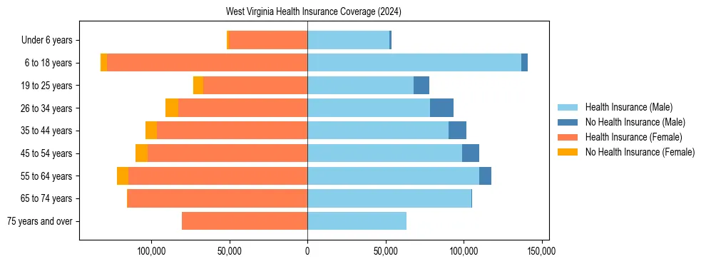 Health insurance pyramid for West Virginia