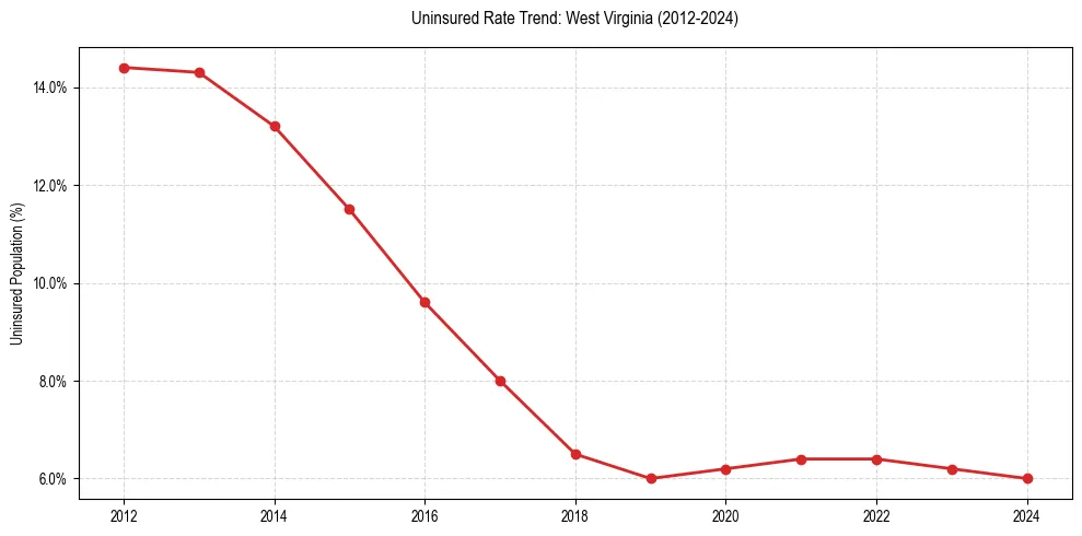 Uninsured trend chart for West Virginia