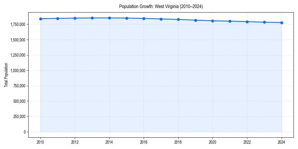 Population trends in 