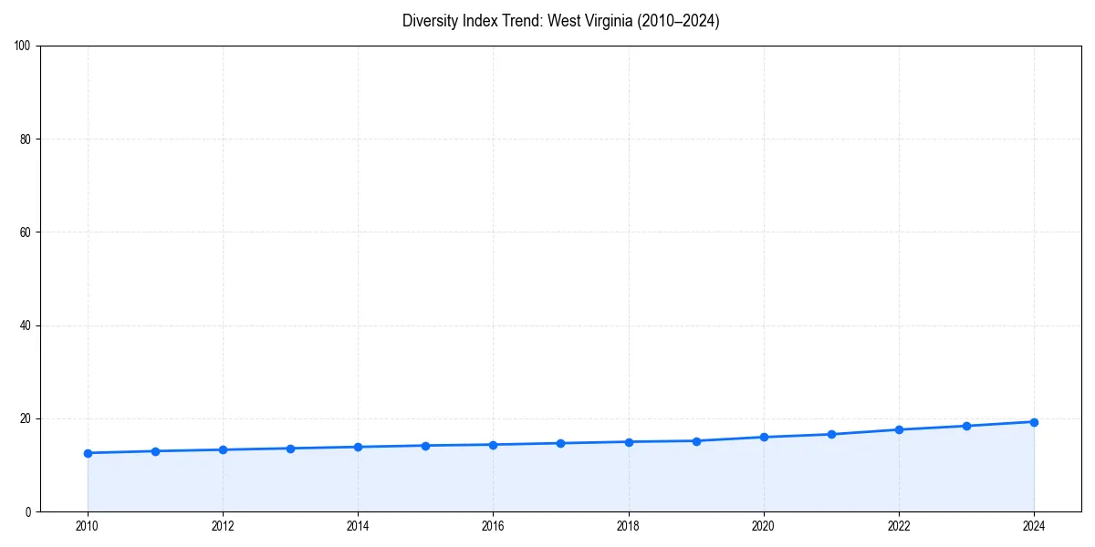 Line chart showing diversity index trends for 