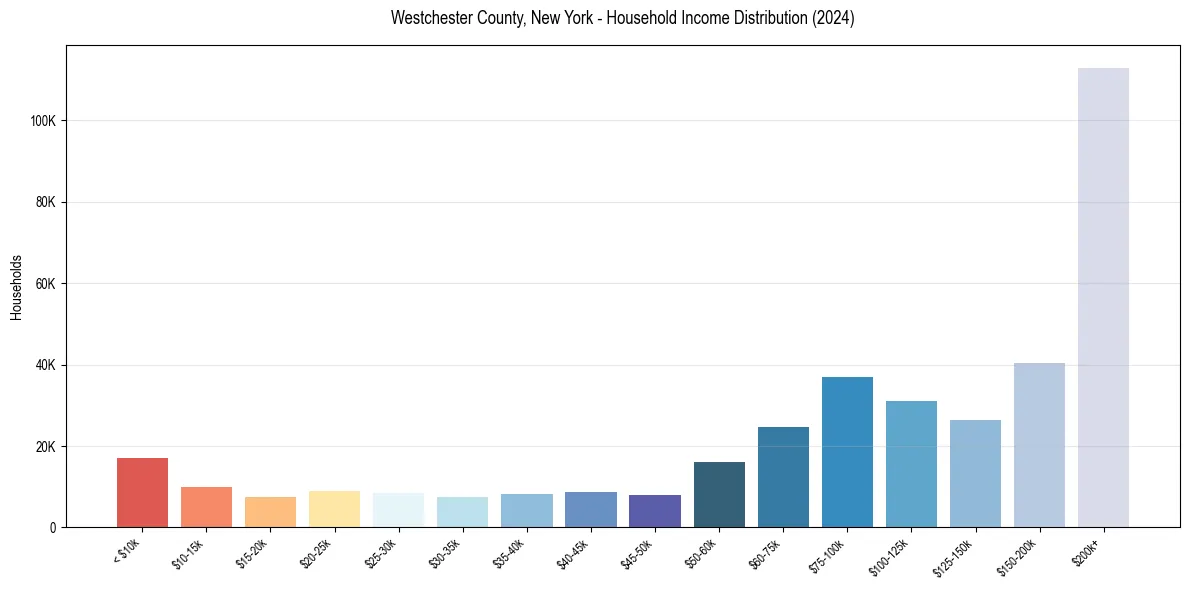 Income Distribution for 