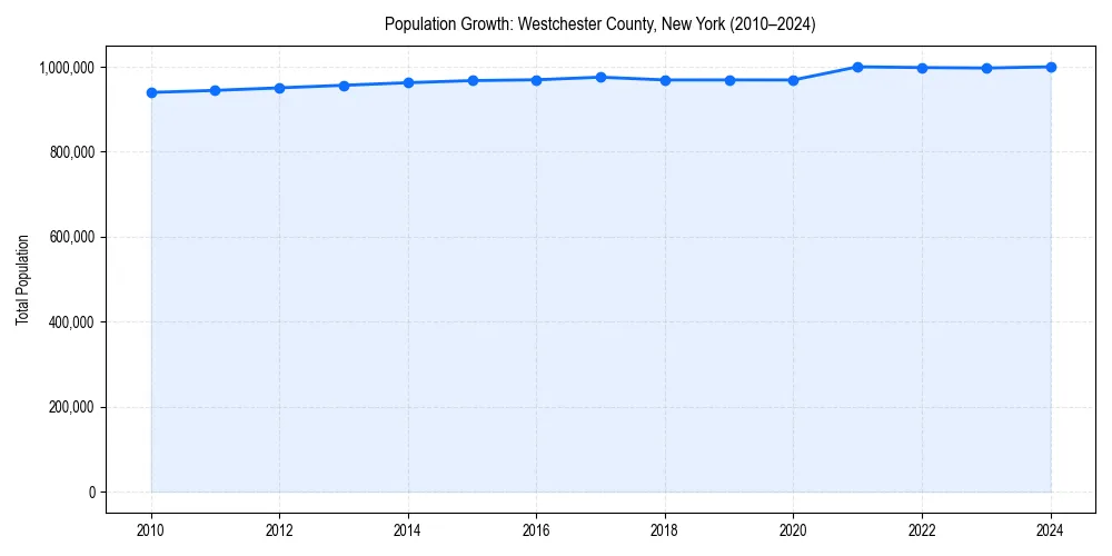 Population trends in 