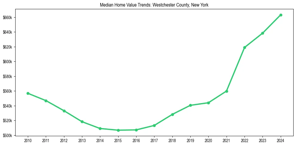 Median property value trends in 
