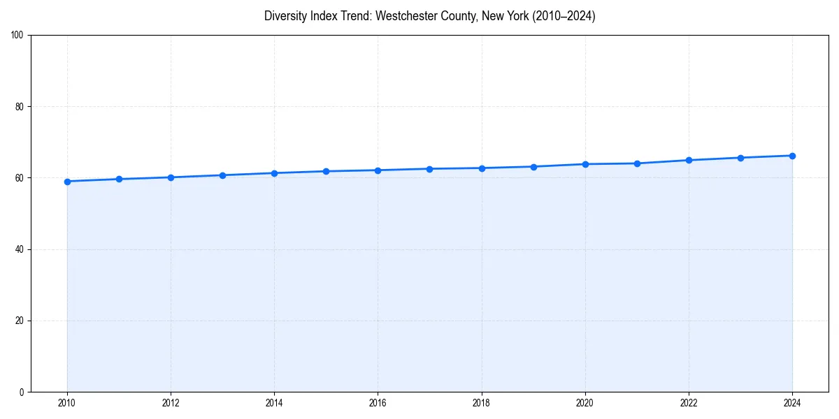 Line chart showing diversity index trends for 