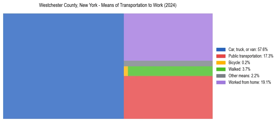 Commute modes in Westchester County, New York