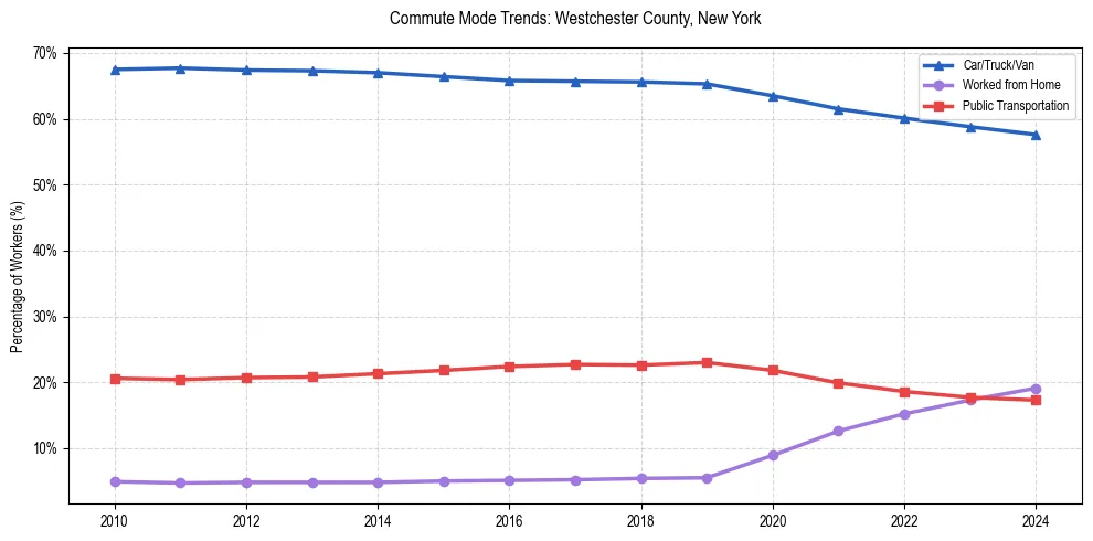 Transportation trends in Westchester County, New York