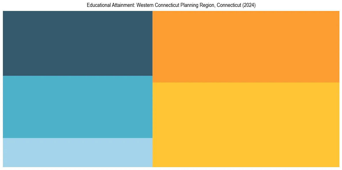 Education Treemap for  in 2024