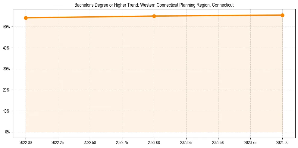 Trend chart showing bachelor degree growth in 