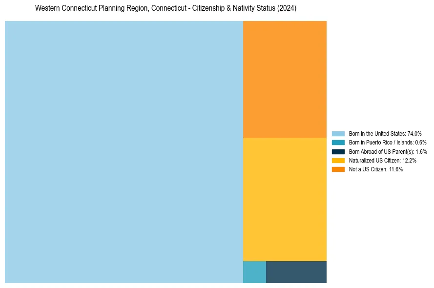 Nativity Treemap for 