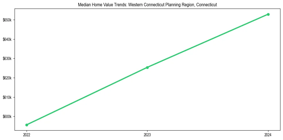 Median property value trends in 