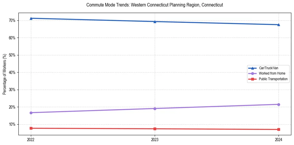 Transportation trends in Western Connecticut Planning Region, Connecticut