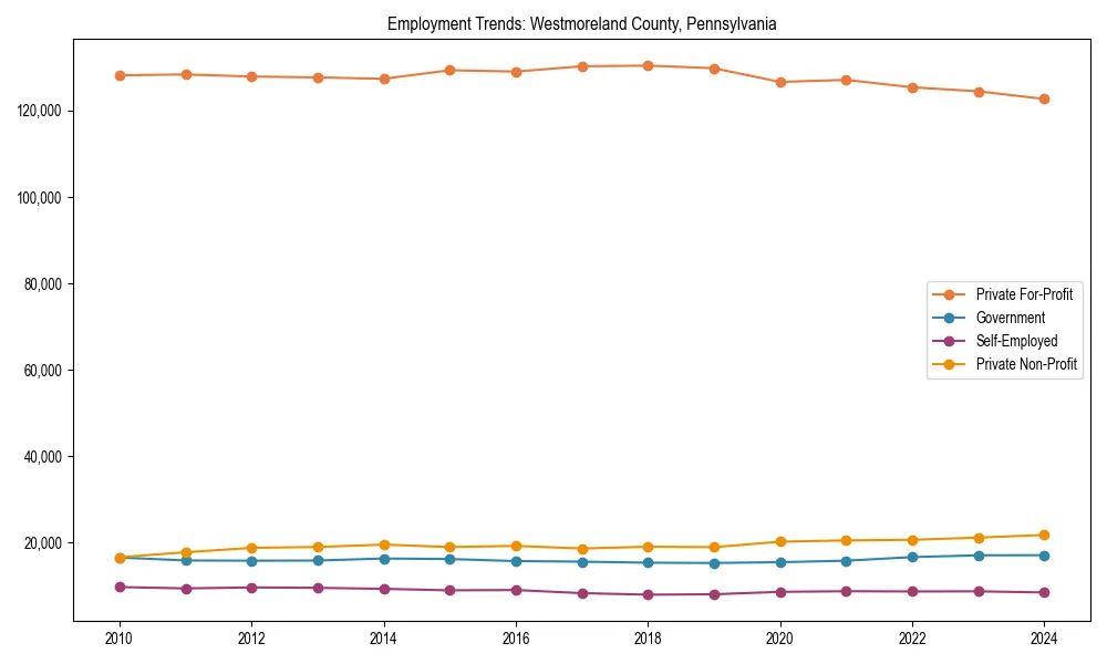 Long-term employment trends in 