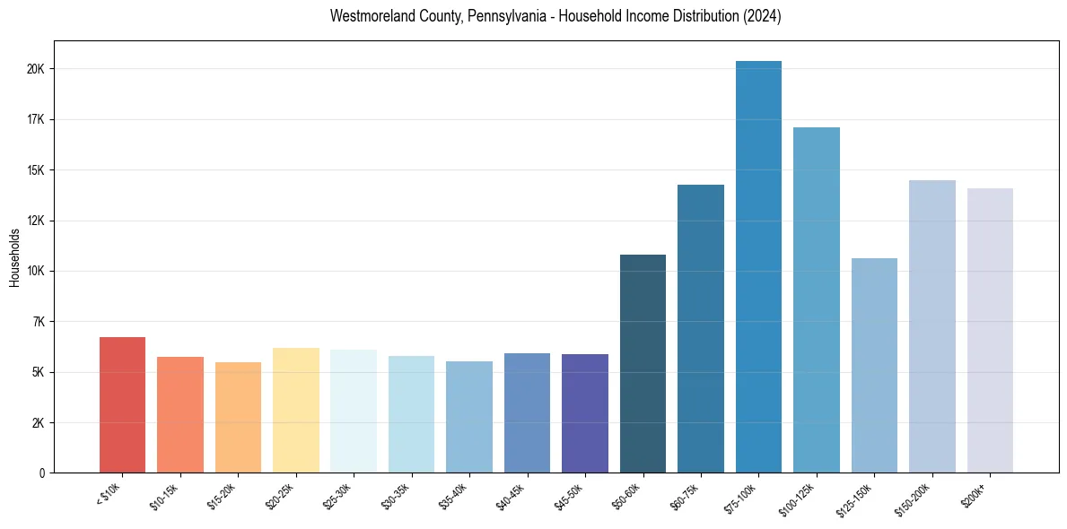 Income Distribution for 