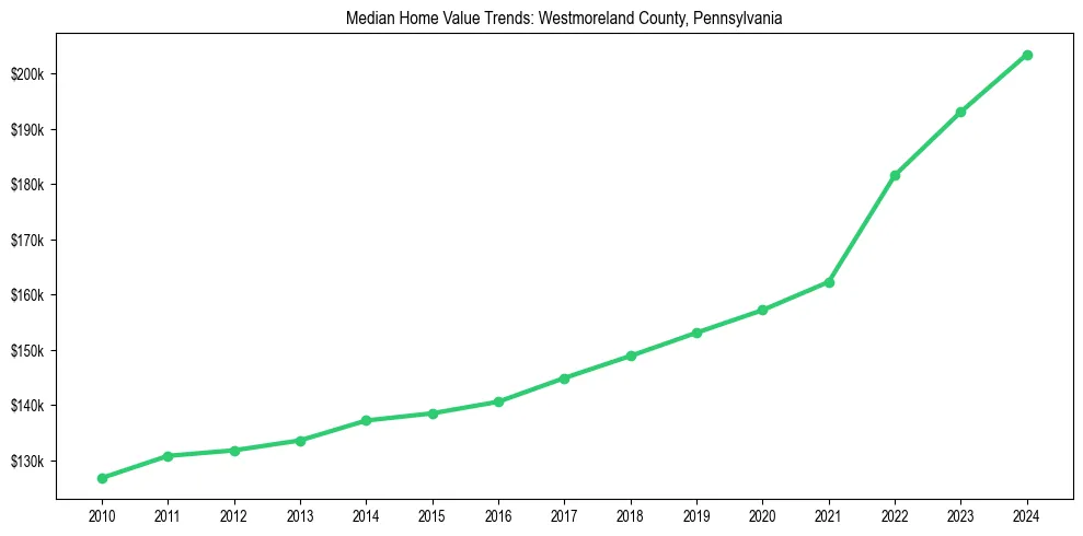 Median property value trends in 