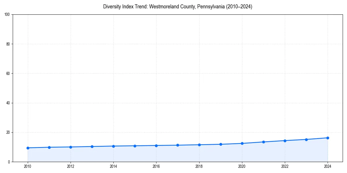 Line chart showing diversity index trends for 