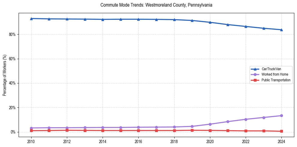 Transportation trends in Westmoreland County, Pennsylvania