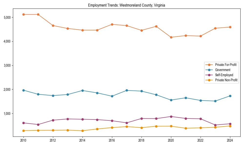 Long-term employment trends in 