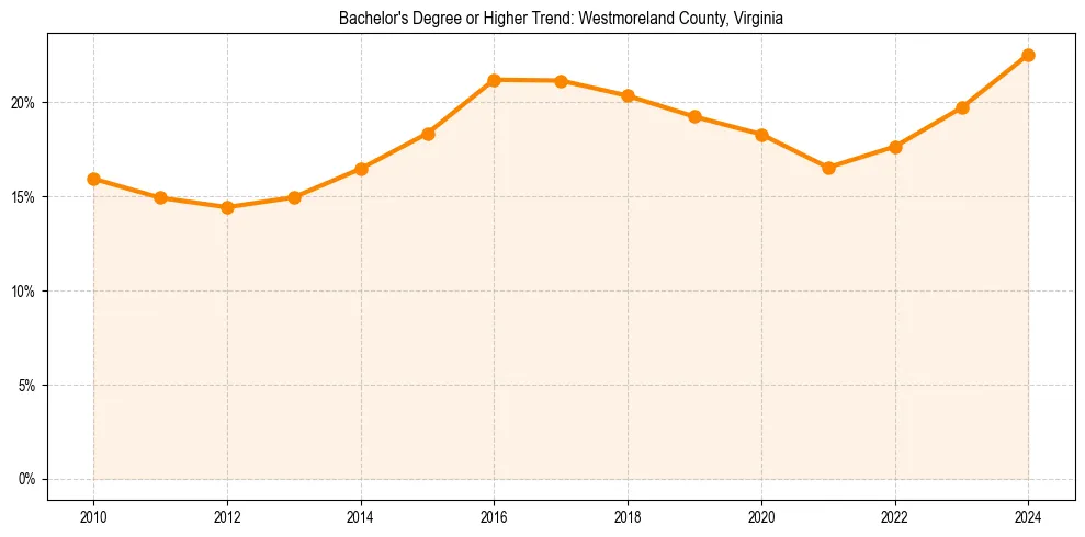 Trend chart showing bachelor degree growth in 