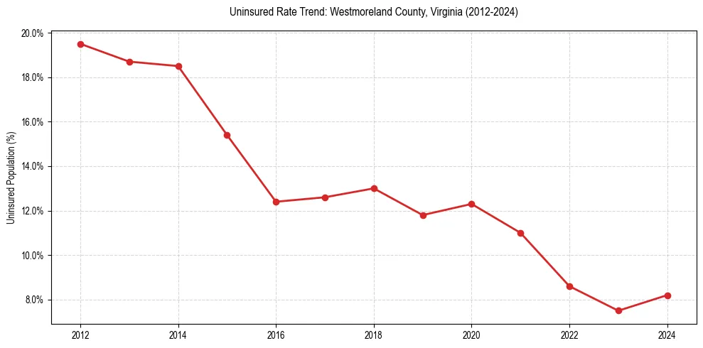Uninsured trend chart for Westmoreland County, Virginia