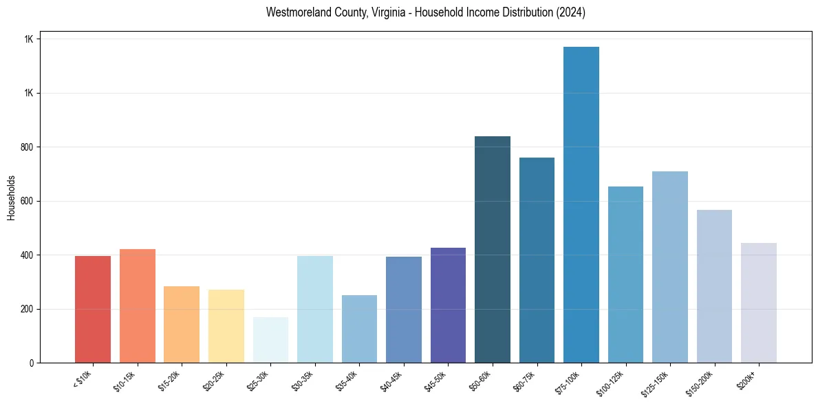 Income Distribution for 