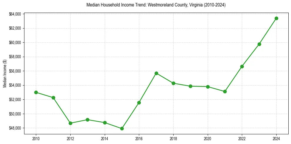 Income trend for 