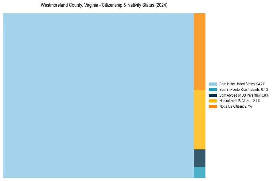 Nativity Treemap for 