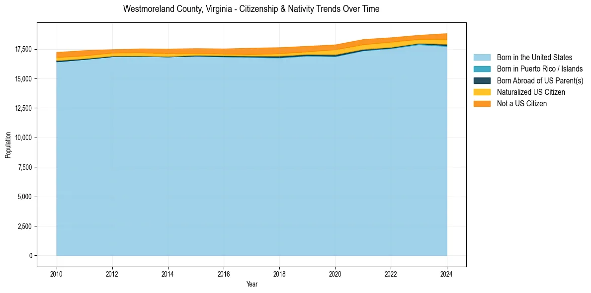 Historical nativity trends for 