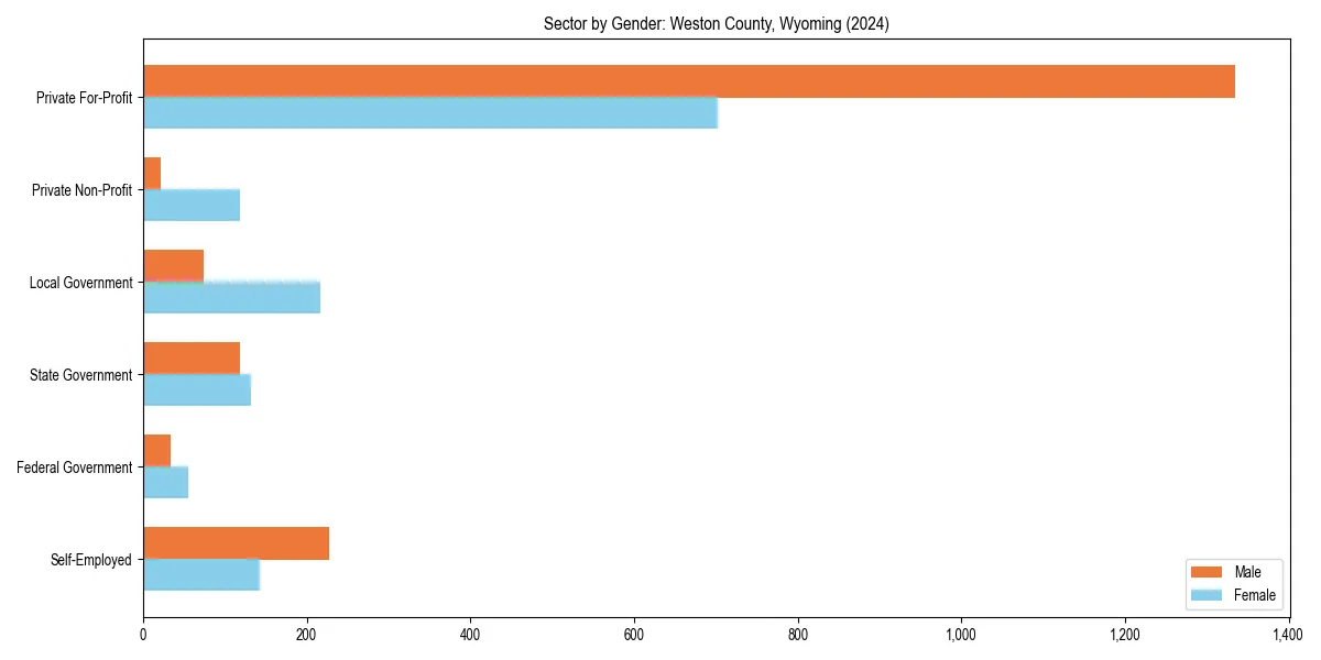 Employment sector breakdown by gender in 