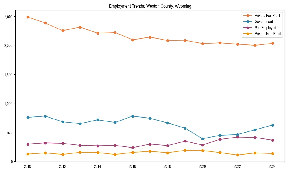 Long-term employment trends in 