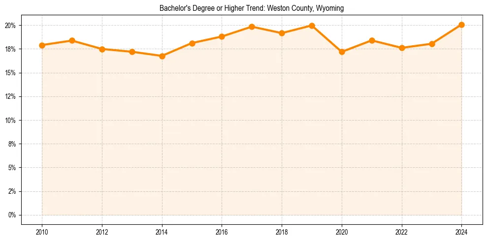 Trend chart showing bachelor degree growth in 