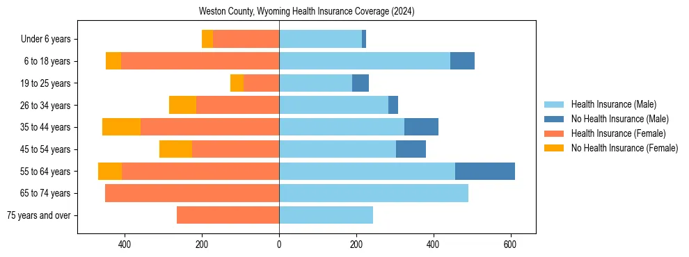 Health insurance pyramid for Weston County, Wyoming