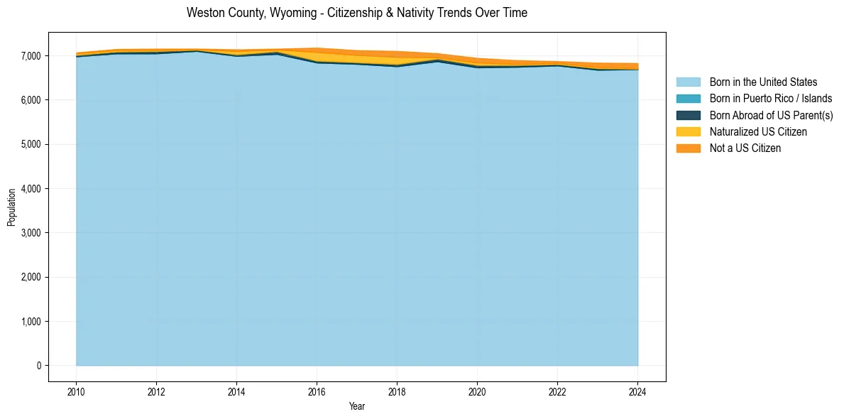 Historical nativity trends for 