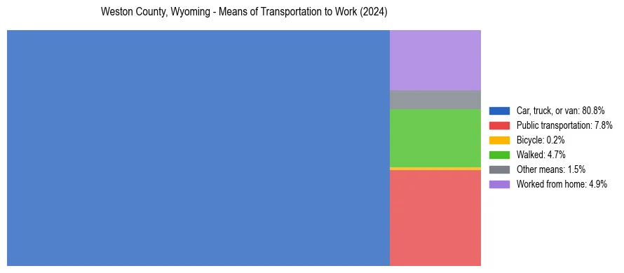 Commute modes in Weston County, Wyoming