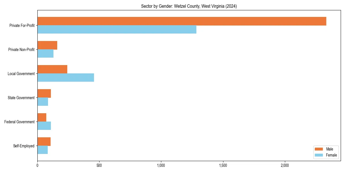 Employment sector breakdown by gender in 