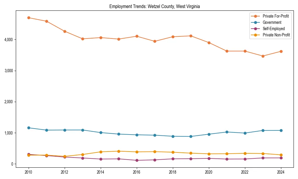 Long-term employment trends in 