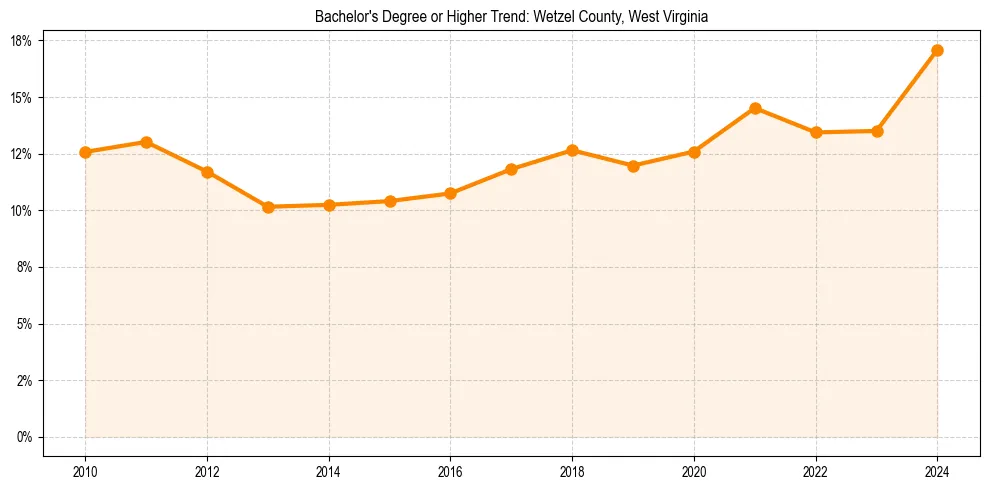 Trend chart showing bachelor degree growth in 