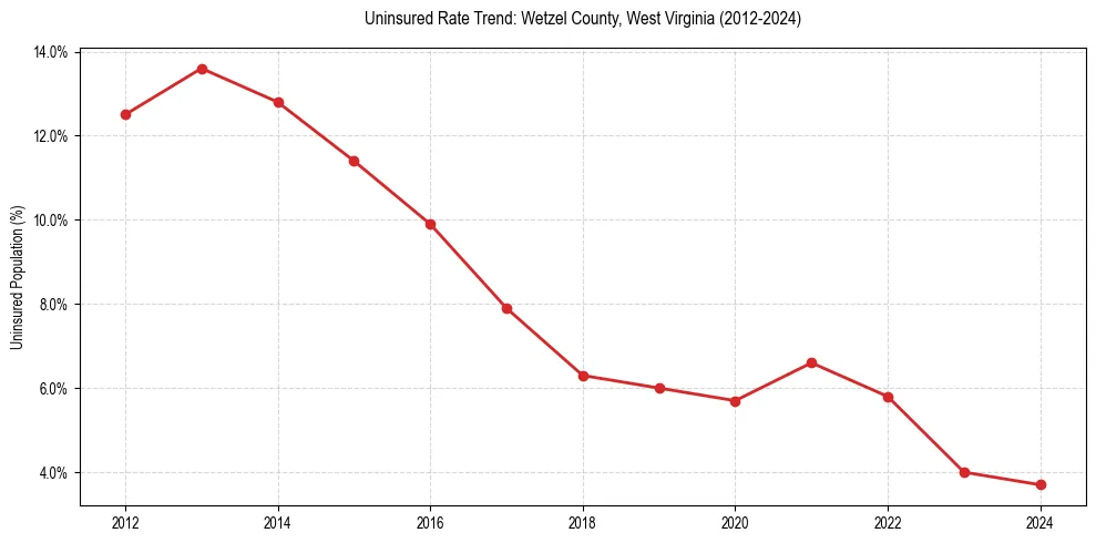Uninsured trend chart for Wetzel County, West Virginia
