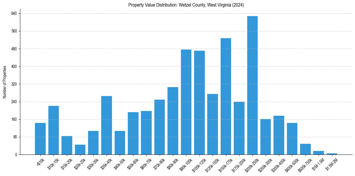 Value Distribution for 