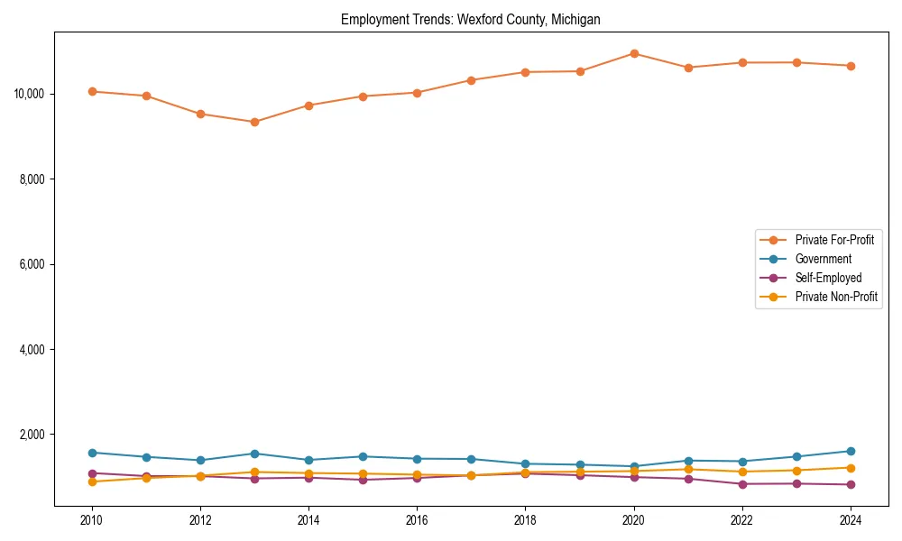 Long-term employment trends in 