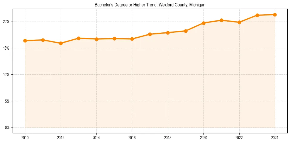 Trend chart showing bachelor degree growth in 