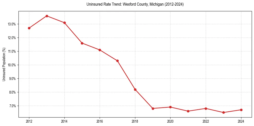 Uninsured trend chart for Wexford County, Michigan